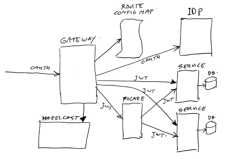 Micro-services Architecture with Oauth2 and JWT – Part 2 – Gateway ...