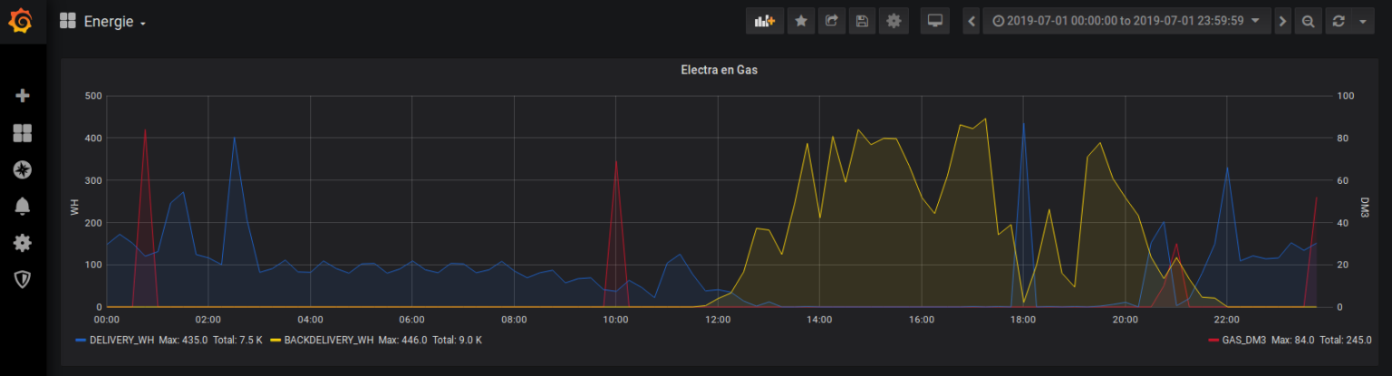 P1 Energy Meter Reader using Python in Docker – www.kaper.com